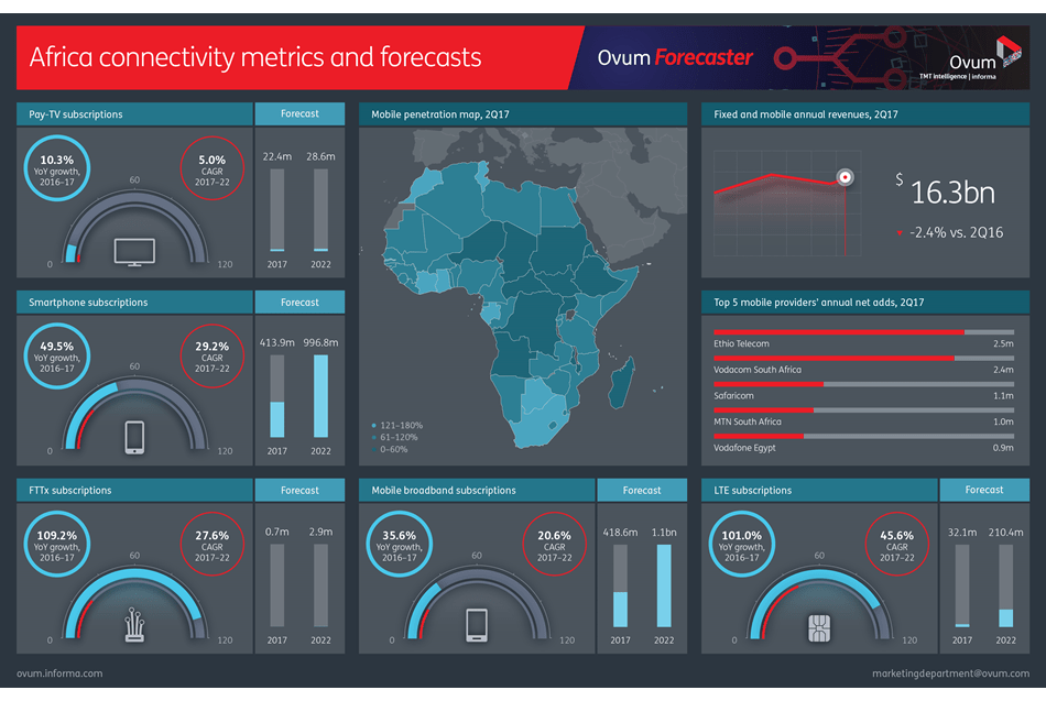 Africa dashboard forecaster