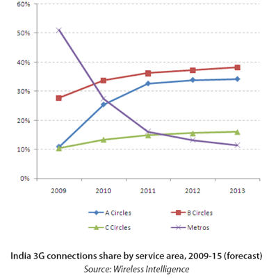 India 3G connections share by service area, 2009-15 (forecast)